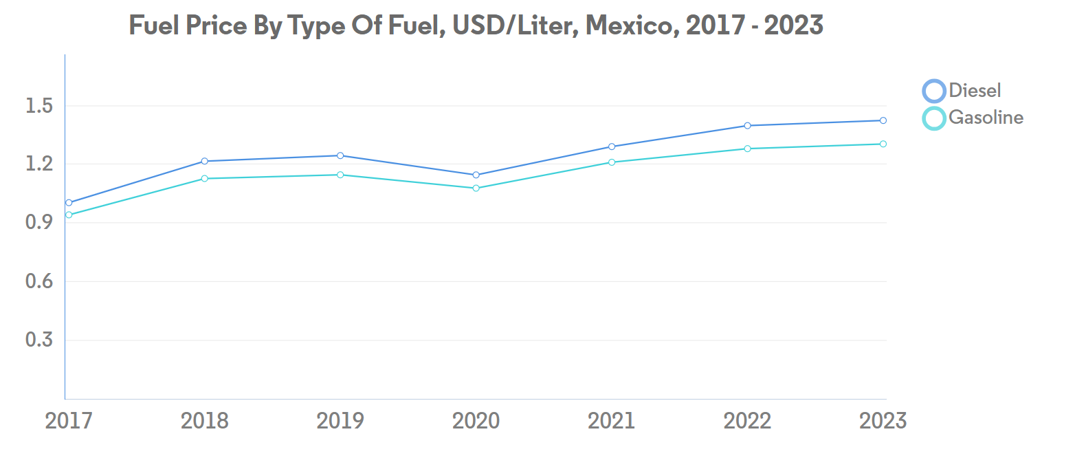 Mexico Freight and Logistics Market